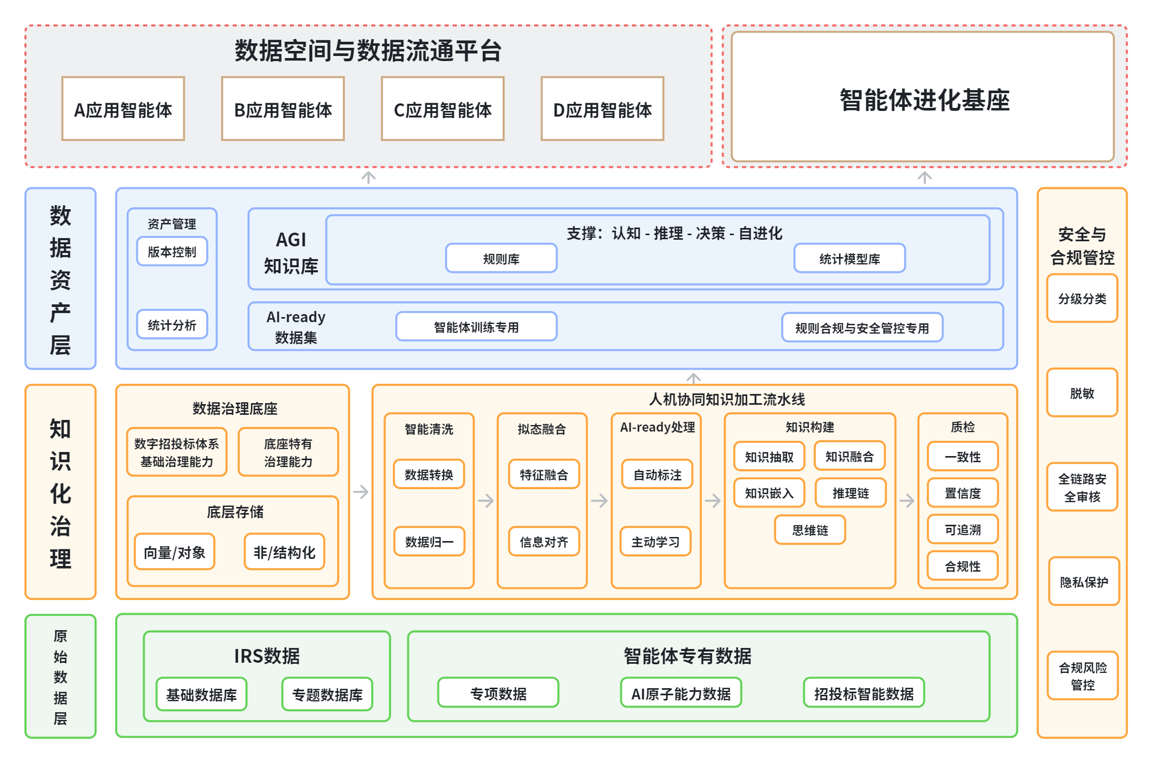 智能体解决方案数据架构:原始数据层经知识化治理形成数据资产层,支撑数据空间与数据流通平台、应用智能体和智能体进化基座,并接受安全与合规管控。
