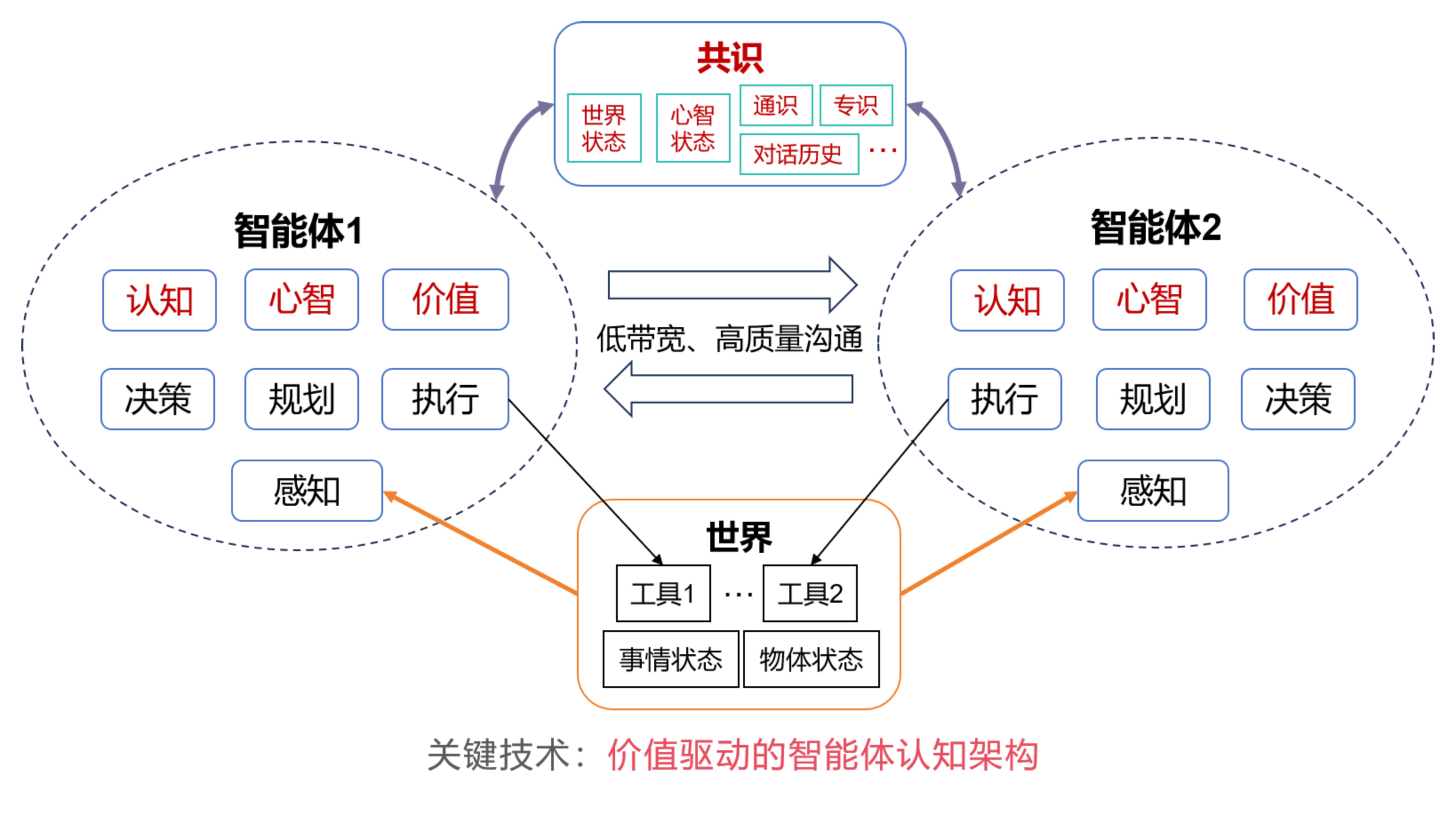 智能体解决方案设计思路:智能体具备认知、心智、价值、决策、规划、执行和感知能力,通过共享共识与世界中的工具、事情状态和物体状态协同。